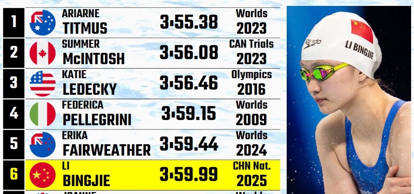 O sportiva chineza a coborat sub 4 minute la 400 m